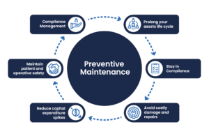 Preventative vs. Corrective Maintenance